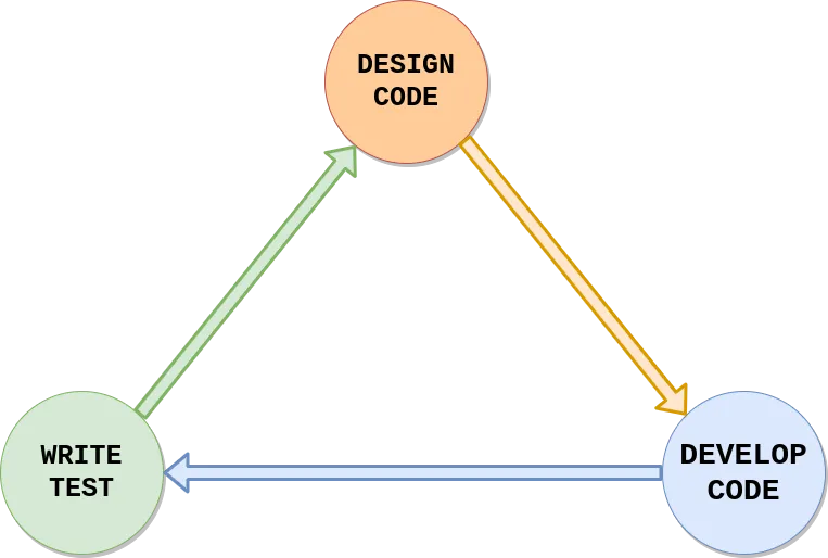 non-tdd-style
