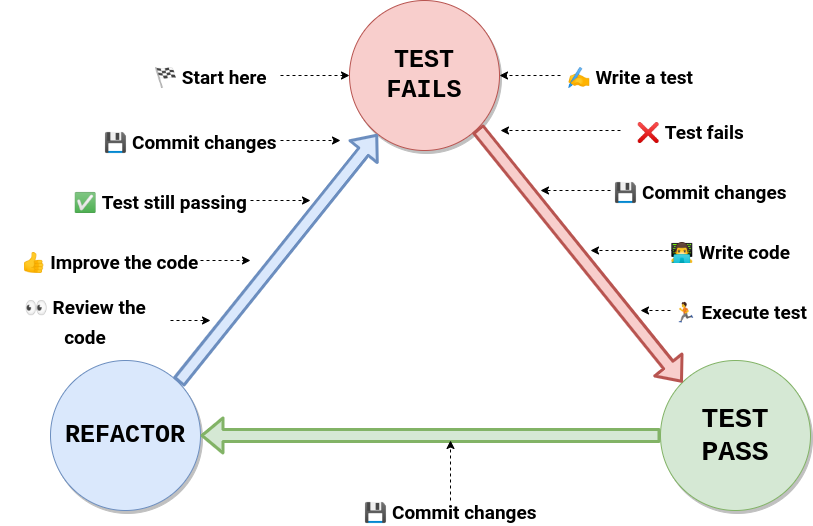 tdd-style