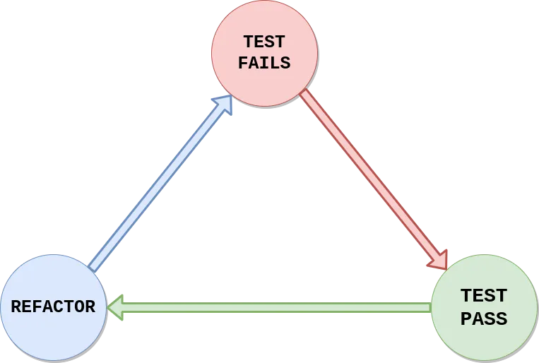 tdd-style