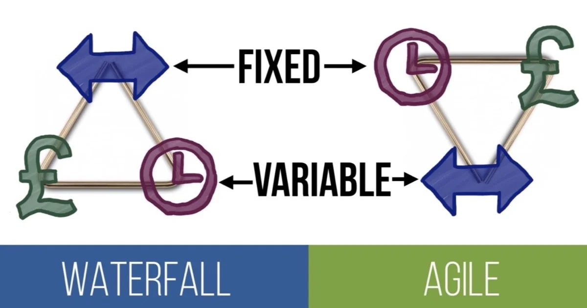 inverted triangles for waterfall and agile