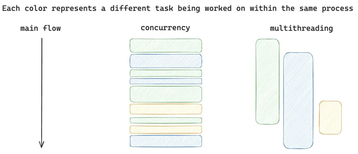 concurrency vs multithreading
