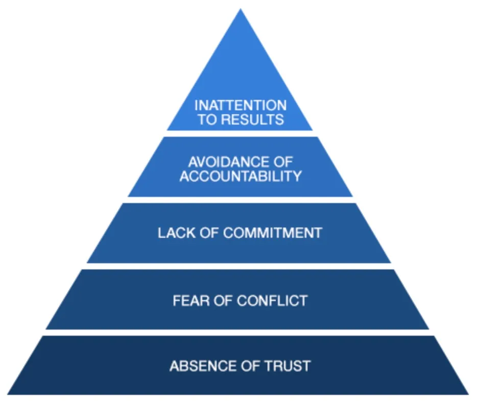 Lencioni’s pyramid of the five dysfunctions, from absence of trust at the base up through fear of conflict, lack of commitment, avoidance of accountability and inattention to results