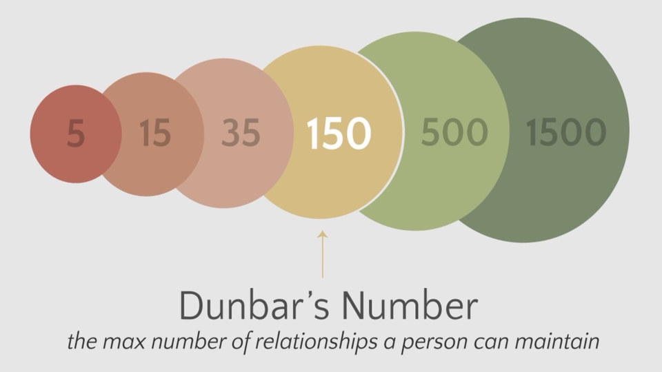 Dunbar Number