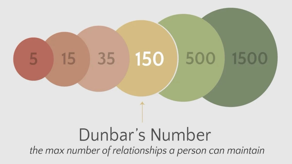 Dunbar Number