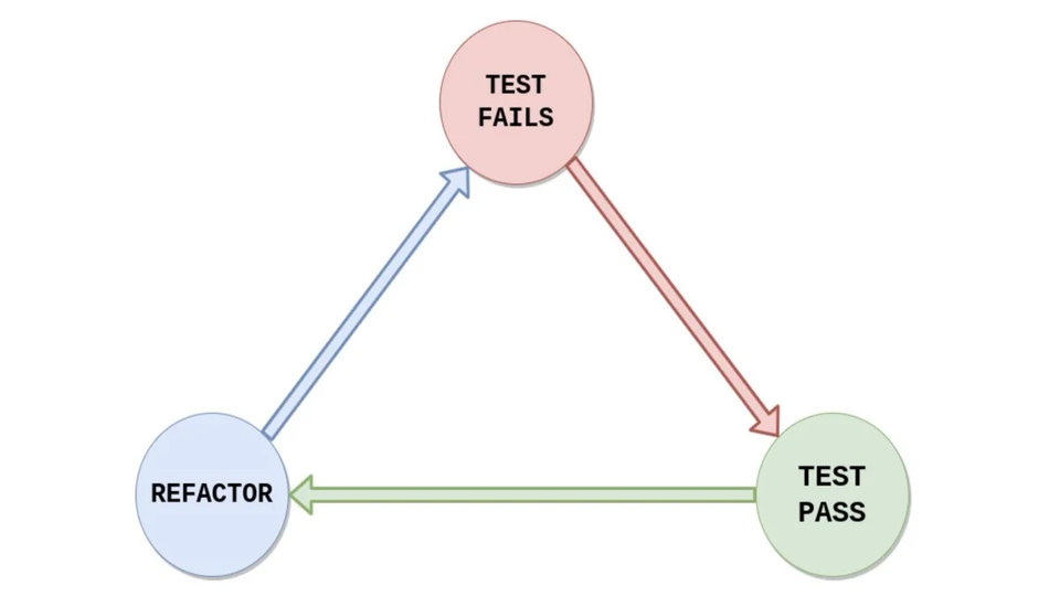 Test-Driven (Development)