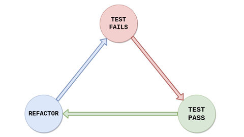 Test-Driven (Development)