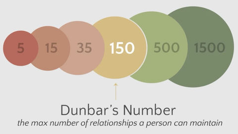 Dunbar Number