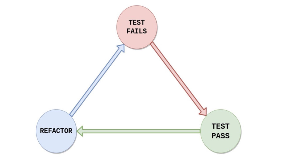 Test-Driven (Development)