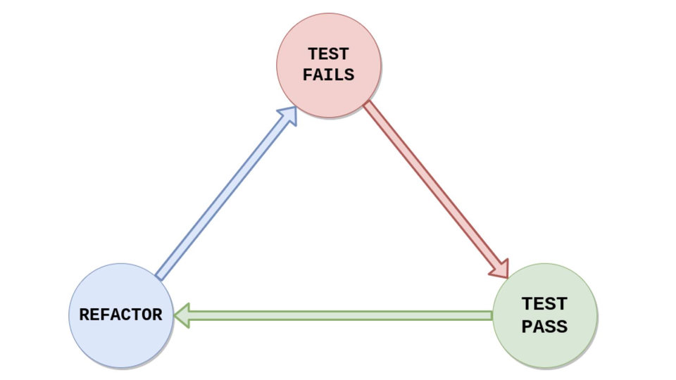Test-Driven (Development)