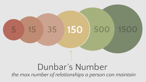 Dunbar Number